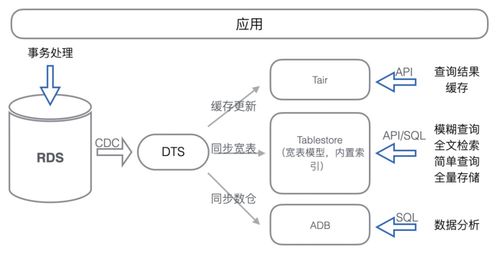 云上應(yīng)用系統(tǒng)數(shù)據(jù)存儲(chǔ)架構(gòu)演進(jìn) 數(shù)據(jù)處理與存儲(chǔ)支持服務(wù)的升級(jí)之路